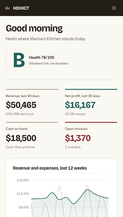 The dashboard for a demonstration restaurant: a business health grade of B, revenue and net profit for the last thirty days, cash on hand, open invoices, and a twelve-week revenue and expense chart.