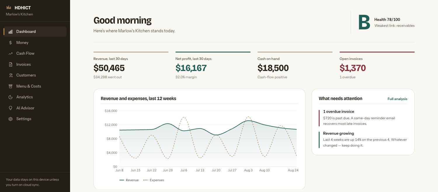 The dashboard: a health grade of B, thirty-day revenue and net profit, cash on hand, open invoices, and a twelve-week revenue and expense chart.