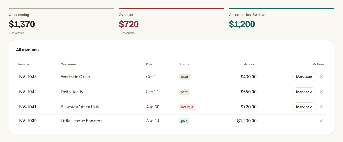 The invoices screen showing outstanding, overdue and collected totals above a table of invoices with customer, due date, status badge, amount and actions.