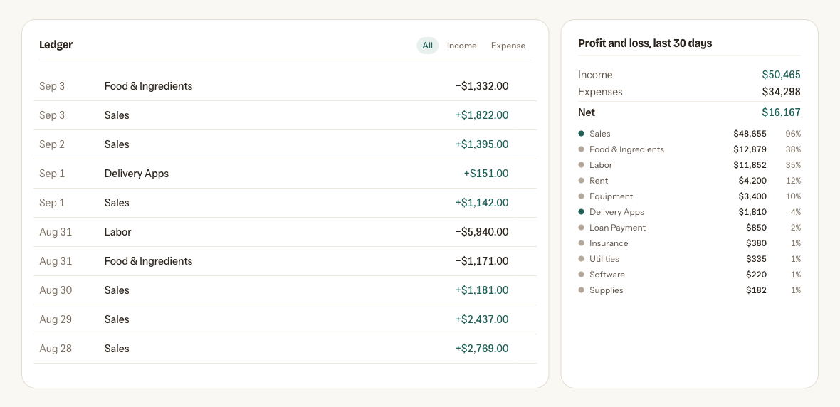 The Money ledger listing dated income and expense transactions with categories, beside a profit and loss summary broken down by category for the last 30 days.