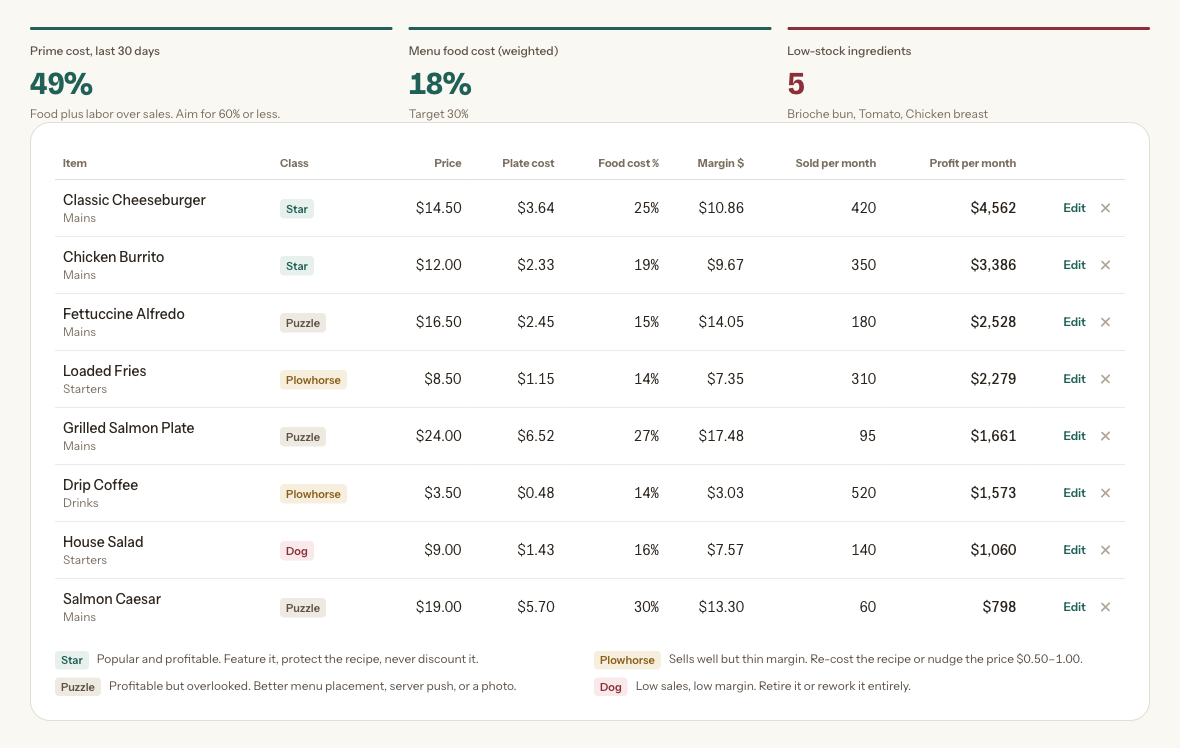 The menu engineering table listing each dish with class, price, plate cost, food cost percentage, margin, units sold per month and monthly profit.