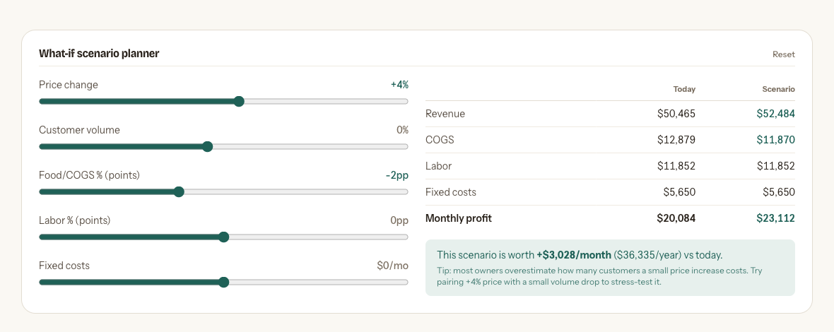 The what-if scenario planner with sliders for price change, customer volume, food cost, labour and fixed costs, beside a table comparing today against the scenario and reporting the annual value of the change.